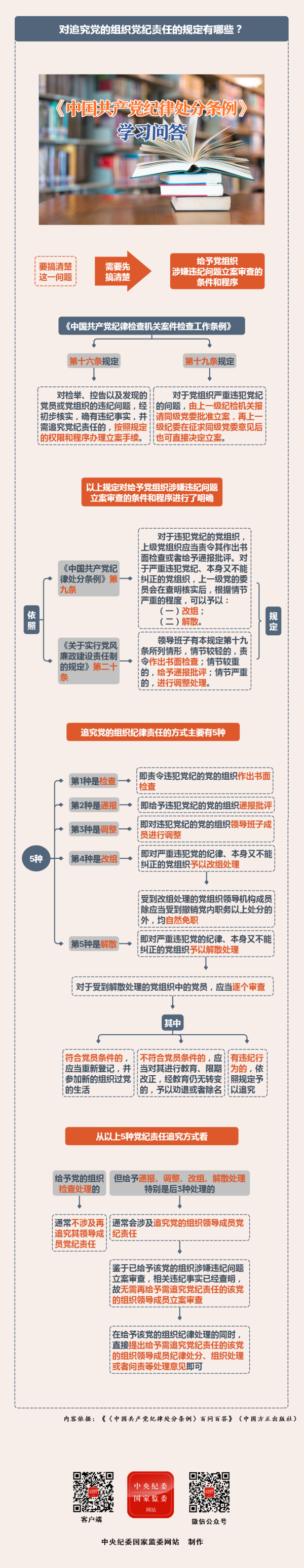 紀(jì)律處分條例·學(xué)習(xí)問(wèn)答丨對(duì)追究黨的組織黨紀(jì)責(zé)任的規(guī)定有哪些？.png